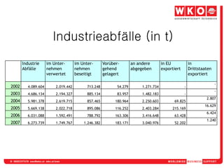 Industrieabfälle (in t)
       Industrie     im Unter-       im Unter-       Vorüber-        an andere        in EU            in
       Abfälle       nehmen          nehmen          gehend          abgegeben        exportiert       Drittstaaten
                     verwertet       beseitigt       gelagert                                          exportiert

                                                                                                                      -
2002     4.089.604       2.019.442         713.248          54.279        1.271.734                -
                                                                                                                      -
2003     4.686.134       2.194.327         885.134          83.957        1.482.183                -
                                                                                                                2.807
2004     5.981.378       2.619.715         857.465         180.964        2.250.603         69.825
                                                                                                               16.629
2005     5.669.138       2.022.718         895.086         116.252        2.403.284        215.169
                                                                                                                6.424
2006     6.031.088       1.592.491         788.792         163.306        3.416.648         63.428
                                                                                                                1.240
2007     6.273.739       1.749.767       1.246.382         183.171        3.040.976         52.202
 