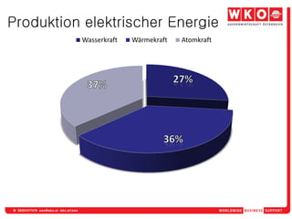 Produktion elektrischer Energie
          Wasserkraft   Wärmekraft   Atomkraft
 