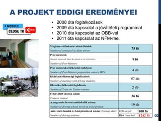 A PROJEKT EDDIGI EREDMÉNYEI
          •      2008 óta foglalkozások
          •      2009 óta kapcsolat a jóvátételi programmal
          •      2010 óta kapcsolat az OBB-vel
          •      2011 óta kapcsolat az NFM-mel
        Megkeresett balesetet okozó fiatalok
                                                                                     75 fő
        Number of contacted accident drivers
        Peer-mentorok
        (balesetet elszenvedő fiatal, aki elmeséli a vele történteket)                9 fő
        Number of Peer-Mentors:
        Peer mentorokat felkészítő tanfolyam
                                                                                     4 db
        Number of Peer-Mentors preparation course (ARP):
        Közlekedésbiztonsági foglalkozások
                                                                                    57 db
        Number of meetings with driving students:
        Oktatókat felkészítő foglalkozás
                                                                                     2 db
        Number of Train the Trainer courses:
        Felkészített oktatók száma
                                                                                     36 fő
        Trainers trained:
        A programba bevont autósiskolák száma:
                                                                                    19 db
        Number of driving schools involved in the project:
        Autóvezető tanulók és középiskolások száma (8 hónap alatt) Cél / target:             800 fő
                                                                         Elért / reached:    1242 fő




                                                                                                       8
        Number of driving students:
 