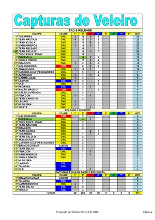 EQUIPA CLUBE 1º 2º 3º 4º 5º 6º 7º 8º QTD
1º TUBARÕES CNIL 2 19 4 8 33
2º TEAM NÁUTICO CNIL 4 20 3 5 32
3º TEAM KUXICA CNIL 1 17 6 8 32
4º MARLINHEIROS CNIL 1 18 2 7 28
5º TEAM RELEASE CNIL 14 7 21
6º TEAM CALULO CNIL 12 1 7 20
7º TUDO FISH F. TEAM CNIL 19 19
8º DOCEVELA CNIL 14 2 3 19
9º JIKULA O'MESU CNIL 13 2 4 19
10º DRAGÕES CNIL 1 4 5 6 16
11º MALEMBEIROS CNM 8 2 4 14
12º AKWALUNGA CNIL 1 10 1 12
13º CABINDA GULF PESCADORES CNIL 5 2 7
14º AZARADOS CNIL 1 1 1 3 6
15º MARMELADAS CNIL 1 4 5
16º LAMPAS CNL 1 3 1 5
17º OLÉ! CNIL 3 2 5
18º PEIXFREE CNL 3 1 4
19º BALÃO MÁGICO CNM 3 1 4
20º MALTA DA KIANDA CNIL 3 3
21º FISH.COM CNIL 1 1 1 3
22º TEAM CANOCHE CNIL 2 2
23º LEGACY CNIL 1 1
24º MI BILISKA CNIL 1 1
25º XIBATA CNIL 1 1
EQUIPA CLUBE 1º 2º 3º 4º 5º 6º 7º 8º QTD
1º MALEMBEIROS CNM 5 5
2º DOCEVELA CNIL 4 1 5
3º TUDO FISH F. TEAM CNIL 3 3
4º TEAM NÁUTICO CNIL 3 3
5º DRAGÕES CNIL 3 3
6º TEAM KUXICA CNIL 2 1 3
7º TUBARÕES CNIL 1 1 1 3
8º TEAM CALULO CNIL 2 2
9º AKWALUNGA CNIL 2 2
10º CABINDA GULF PESCADORES CNIL 2 2
11º BRAVOS DA BAÍA LOBITO 2 2
12º TEAM DELTA CNL 2 2
13º FISH.COM CNIL 1 1 2
14º MARLINHEIROS CNIL 1 1 2
15º JIKULA O'MESU CNIL 1 1
16º MI BILISKA 1 1
17º LAMPAS CNL 1 1
18º TALASSA CNL 1 1
19º OLÉ! 1 1
EQUIPA CLUBE 1º 2º 3º 4º 5º 6º 7º 8º QTD
1º BRAVOS DA BAÍA LOBITO 8 8
2º TALASSA CNL 5 5
3º CAMUXIBENHOS CNIL 2 1 3
4º TEAM DELTA CNL 2 5 7
5º KUXILO CNL 2 2
TOTAIS 20 252 39 70 0 0 0 0 381
TAG & RELEASE
RELEASE E PESADOS
CAPTURAS FORA DO ÂMBITO DO TROFÉU
Preparado por Horácio Pina 19-01-2015 Página 2
 