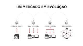UM MERCADO EM EVOLUÇÃO
O M N I C H A N N E LS I N G L E C H A N N E L M U LT I C H A N N E L C R O S S C H A N N E L
 