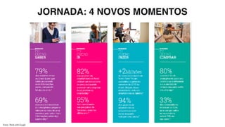 Fonte: Think with Google
JORNADA: 4 NOVOS MOMENTOS
 