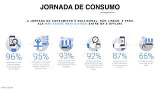 Fonte: Google
A J O R N A D A D O C O N S U M I D O R É M U LT I C A N A L , N Ã O L I N E A R , E PA R A
E L E N Ã O E X I S T E M A I S D I V I S Ã O E N T R E O N E O F F L I N E
JORNADA DE CONSUMO
 