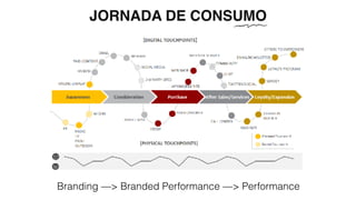 JORNADA DE CONSUMO
Branding —> Branded Performance —> Performance
 