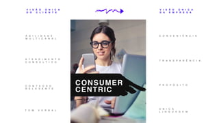 CONSUMER
CENTRIC
A T E N D I M E N T O
C O N S U L T I V O
A G I L I D A D E
M U L T I C A N A L
V I S Ã O Ú N I C A
D O C L I E N T E
C O N T E Ú D O
R E L E V A N T E
T O M V E R B A L
C O N V E N I Ê N C I A
T R A N S P A R Ê N C I A
P R O P Ó S I T O
V I S Ã O Ú N I C A
D A E M P R E S A
Ú N I C A
L I N G U A G E M
 