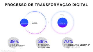 PROCESSO DE TRANSFORMAÇÃO DIGITAL
39%A U M E N T O N A
P R O D U T I V I D A D E D O S
T R A B A L H A D O R E S
38%N O A U M E N T O  
D A E F I C Ê N C I A
O P E R A C I O N A L
70%M E L H O R I A D A E F E T I V I D A D E D E
R E C R U T A M E N T O E R E T E N Ç Ã O
D E F U N C I O N Á R I O S
Fonte: Coleman Parkes Research
 