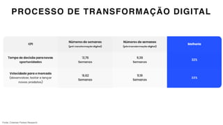 PROCESSO DE TRANSFORMAÇÃO DIGITAL
Fonte: Coleman Parkes Research
 