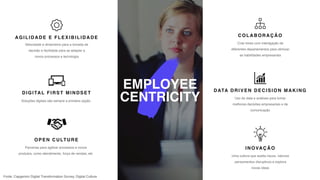 EMPLOYEE
CENTRICITY
AGILIDADE E FLEXIBILIDADE
Velocidade e dinamismo para a tomada de
decisão e facilidade para se adaptar a
novos processos e tecnologia
COLABORAÇÃO
Criar times com interligação de
diferentes departamentos para otimizar
as habilidades empresariais
DIGITAL FIRST MINDSET
Soluções digitais são sempre a primeira opção
OPEN CULTURE
Parcerias para agilizar processos e novos
produtos, como atendimento, força de vendas, etc
DATA DRIVEN DECISION MAKING
Uso de data e análises para tomar
melhores decisões empresariais e de
comunicação
INOVAÇÃO
Uma cultura que aceita riscos, valoriza
pensamentos disruptivos.e explora
novas ideas
Fonte: Capgemini Digital Transformation Survey, Digital Culture
 