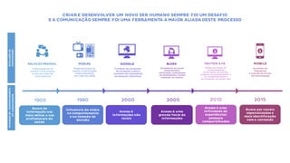 CRIARE DESENVOLVER UM NOVO SER HUMANO SEMPRE FOI UM DESAFIO
E A COMUNICAÇÃO SEMPRE FOI UMA FERRAMENTA A MAIOR ALIADA DESTE PROCESSO
EVOLUÇÃODA
COMUNICAÇÃO
MUDANÇANOCOMPORTAMENTO
DOCUIDADOR
RELAÇÃO PESSOAL
Predominância do
acesso à informação
local, por meio da
troca pessoal
Busca de
informação nos
mais velhos e nos
profissionais da
saúde
1900
MÍDIAS
Predominância do
acesso à informação
intercontinental,
por meio da mídia
Influência da mídia
no comportamento
e na tomada de
decisão
1980
GOOGLE
Fomento da produção
de conteúdo online e
aumento da capacidade
de pesquisa individual
Acesso à
informações não
locais
2000
BLOGS
Nascimento de canais
especializados.
Informação centralizada
em especialistas e baixa
interação do público.
Acesso à uma
grande fonte de
informações
2005
TWITTER E FB
Desenvolvimento do
comportamento
de formação de opinião,
aumento da autoexpressão e
do compartilhamento
de conteúdos em tempo real
Acesso à uma
infinidade de
experiências
pessoais
compartilhadas
2010
MOBILE
Aumento da
frequência
e volume de trocas
de informações
Busca por canais
especializados e
mais identificação
com o conteúdo
2015
CONSUMIDOR
 