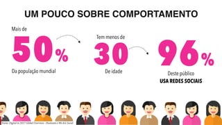 Fonte: Digital in 2017 Global Overview - Hootsuite e We Are Social
50%
Mais de
Da população mundial
30
Tem menos de
De idade
96%
Deste público
USA REDES SOCIAIS
UM POUCO SOBRE COMPORTAMENTO
 