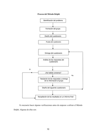 Proceso del Método Delphi


                                       Identificación del problema




                                          Formación del grupo



                                         Diseño del cuestionario


                                           Prueba del cuestionario




                                         Entrega del cuestionario



                                       Análisis de las respuestas del
                                                cuestionario



                   Sí

                                          ¿Ha habido consenso?
                                                                               No

                                  Tabulación de las respuestas y entrega
                                        de la información al grupo



                                     Diseño del siguiente cuestionario




                                Recopilación de los resultados en un informe final




       Es necesario hacer algunas verificaciones antes de empezar a utilizar el Método

Delphi. Algunas de ellas son:




                                            10
 