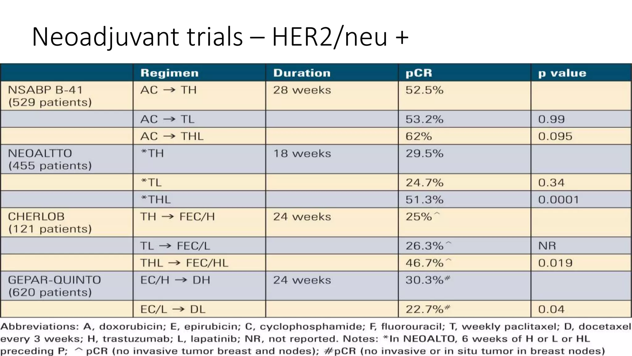 Anti-HER2 Therapies in Breast Cancer | PPTX