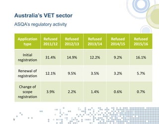 Australia’s VET sector
Rejections as a percentage of completed decisions
ASQA’s regulatory activity
9
Application
type
Ref...