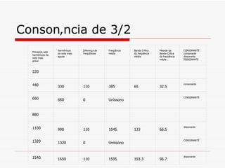 Consonância de 3/2   Primeiros sete harmônicos da nota mais grave   Harmônicos da nota mais aguda   Diferença de freqüências   Freqüência média   Banda Crítica da freqüência média   Metade da Banda Crítica da freqüência média   CONSONANTE consonante dissonante DISSONANTE   220                           440   330   110   385   65   32.5   consonante   660   660   0   Uníssono           CONSONANTE   880                           1100   990   110   1045   133   66.5   dissonante   1320   1320   0   Uníssono           CONSONANTE   1540   1650   110   1595   193.3   96.7   dissonante 