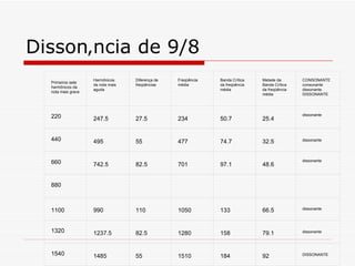 Dissonância de 9/8   Primeiros sete harmônicos da nota mais grave   Harmônicos da nota mais aguda   Diferença de freqüências   Freqüência média   Banda Crítica da freqüência média   Metade da Banda Crítica da freqüência média   CONSONANTE consonante dissonante DISSONANTE   220   247.5   27.5   234   50.7   25.4   dissonante   440   495   55   477   74.7   32.5   dissonante   660   742.5   82.5   701   97.1   48.6   dissonante   880                           1100   990   110   1050   133   66.5   dissonante   1320   1237.5   82.5   1280   158   79.1   dissonante   1540   1485   55   1510   184   92   DISSONANTE 
