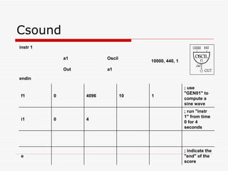 Csound endin a1 Out 10000, 440, 1 Oscil a1 instr 1 ; indicate the "end" of the score e ; run "instr 1" from time 0 for 4 seconds 4 0 i1 ; use "GEN01" to compute a sine wave 1 10 4096 0 f1 