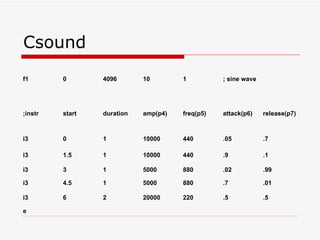 Csound e .5 .5 220 20000 2 6 i3 .01 .7 880 5000 1 4.5 i3 .99 .02 880 5000 1 3 i3 .1 .9 440 10000 1 1.5 i3 .7 .05 440 10000 1 0 i3 release(p7) attack(p6) freq(p5) amp(p4) duration start ;instr ; sine wave 1 10 4096 0 f1 