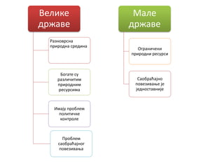 Велике
државе
Разноврсна
природна средина
Богате су
различитим
природним
ресурсима
Имају проблем
политичке
контроле
Проблем
саобраћајног
повезивања
Мале
државе
Ограничени
природни ресурси
Саобраћајно
повезивање је
једноставније
 