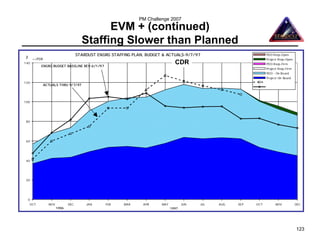PM Challenge 2007
                                         EVM + (continued)
                                   Staffing Slower than Planned
                                 STARDUST ENGRG STAFFING PLAN, BUDGET & ACTUALS-9/7/97                           PDO Reqs-Open
²     <<PDR                                                                  CDR   ²                             Project Reqs-Open
140
          ENGRG BUDGET BASELINE REV-6/1/97
                                                                             CDR                                 PDO Reqs-Firm
                                                                                                                 Project Reqs-Firm
                                                                                                                 PDO - On Board
                                                                                                                 Project-On Board
120
          ACTUALS THRU 9/7/97




100




80




60




40




20




 0
    OCT       NOV          DEC       JAN     FEB     MAR     APR     MAY           JUN   JUL   AUG   SEP   OCT         NOV           DEC
                    1996                                                   1997




                                                                                                                                     123
 