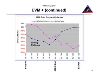 PM Challenge 2007


                                              EVM + (continued)
                                                      LMA Total Program Variances

                                                      Schedule Variance                Cost Variance
                      $1.0

                      $0.0
Millions of Dollars




                      ($1.0)

                      ($2.0)

                      ($3.0)

                      ($4.0)
                                           Staffing
                      ($5.0)               Challenge
                      ($6.0)

                      ($7.0)
                                Qtr 4 96


                                           Qtr 1 97


                                                      Qtr 2 97


                                                                 Qtr 3 97


                                                                            Qtr 4 97


                                                                                        Qtr 1 98


                                                                                                    Qtr 2 98


                                                                                                               Qtr 3 98


                                                                                                                          Qtr 4 98


                                                                                                                                      Qtr 1 99
                               Baseline




                                                                                       ATLO Start




                                                                                                                                     Launch
                                                                                                                                                 124
 
