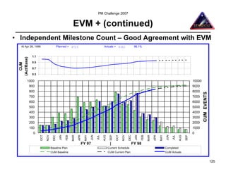 PM Challenge 2007


                                                        EVM + (continued)
• Independent Milestone Count – Good Agreement with EVM
   At Apr 26, 1998                       Planned =     8723                               Actuals = 8382                   96.1%


               1.1
 (Act/Base)




               0.9
   CUM




               0.7

               0.5



                                                                      MAY
                                                       MAR
                                                 FEB




                                                                                    JUL




                                                                                                   SEP
                           NOV




                                                               APR




                                                                                           AUG
                                   DEC

                                           JAN




                                                                             JUN
                     OCT




         1000                                                                                                                                                                    10000
              900                                                                                                                                                                9000
              800                                                                                                                                                                8000




                                                                                                                                                                                         CUM EVENTS
              700                                                                                                                                                                7000
              600                                                                                                                                                                6000
              500                                                                                                                                                                5000
              400                                                                                                                                                                4000
              300                                                                                                                                                                3000
              200                                                                                                                                                                2000
              100                                                                                                                                                                1000
                0                                                                                                                                                                0
                                  DEC




                                                                                                                     DEC
                                                                            JUN




                                                                                                                                                         JUN
                                           JAN



                                                       MAR




                                                                                   JUL




                                                                                                                           JAN



                                                                                                                                       MAR




                                                                                                                                                               JUL
                           NOV




                                                              APR

                                                                     MAY




                                                                                          AUG




                                                                                                               NOV




                                                                                                                                             APR

                                                                                                                                                   MAY




                                                                                                                                                                     AUG
                     OCT




                                                                                                  SEP

                                                                                                         OCT




                                                                                                                                                                           SEP
                                                 FEB




                                                                                                                                 FEB
                                                                 FY 97                            |                    FY 98
                                 Baseline Plan                                                   Current Schedule                                        Completed
                                 CUM Baseline                                                    CUM Current Plan                                        CUM Actuals


                                                                                                                                                                                                      125
 