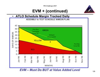 PM Challenge 2007


                                             EVM + (continued)
    • ATLO Schedule Margin Tracked Daily
                                    ASSEMBLY & TEST SCHEDULE MARGIN PLAN


                 45
                 40                          Post-Bus
                                                           GREEN
                 35                         Functional
DAYS OF MARGIN




                                            3/18/98
                 30                                                   Delayed
                                                                    Move to MTF
                 25
                                                 YELLOW
                 20
                                                                      *                                    Pre-Ship
                 15
                                                                                                          10/6/98
                 10
                                         RED
                 5
                 0
                               Feb-98




                                                                                        Aug-98




                                                                                                           Oct-98
                                                                                                 Sep-98




                                                                                                                      Nov-98
                                                                      Jun-98
                      Jan-98




                                                  Apr-98


                                                           May-98




                                                                               Jul-98
                                        Mar-98




                                                               MONTHS

                           EVM – Must Do BUT at Value Added Level                                                              126
 
