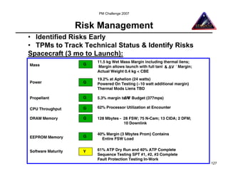 PM Challenge 2007


                    Risk Management
• Identified Risks Early
• TPMs to Track Technical Status & Identify Risks
Spacecraft (3 mo to Launch):
                         11.5 kg Wet Mass Margin including thermal liens;
Mass                 G
                          Margin allows launch with full tank & ΔV Margin;
                                                              and ²V
                         Actual Weight 0.4 kg < CBE
                         19.2% at Aphelion (24 watts)
Power                G   Powered On Testing (~10 watt additional margin)
                         Thermal Mods Liens TBD

Propellant           G                ΔV
                         5.3% margin to ²V Budget (377mps)

CPU Throughput       G   62% Processor Utilization at Encounter

DRAM Memory          G   128 Mbytes - 28 FSW; 75 N-Cam; 13 CIDA; 2 DFM;
                                      10 Downlink

                         40% Margin (3 Mbytes Prom) Contains
EEPROM Memory        G
                           Entire FSW Load


Software Maturity    Y   61% ATP Dry Run and 40% ATP Complete
                         Sequence Testing SPT #1, #2, #3 Complete
                         Fault Protection Testing In-Work
                                                                             127
 