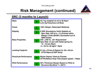 PM Challenge 2007


            Risk Management (continued)
SRC (3 months to Launch)
Mass                        45.7 kg weighed Vs 44 to 46 Rqmt
                        G
                            (+0.2 kg Parachute Lid Mod)

Power                       100% Margin; Redundant Batteries
                        G
Stability                   6 DOF Simulations Verify Stability at
                        G
                             Spin Rate, X/D & b; > 3 s Entries within
                             Design Limits (99.86% Successful out of
                             3000 Cases)
Mass Properties             X/D =.348 Vs. .351 Requirement
                        G
                            Spin Rate 12 rpm with failed spring Vs.
                             12 - 18 rpm Rqmt
                             b = 59 Vs. 60 kg/m2 Rqmt

Landing Footprint           61 km x 23 km (3 Sigma) Vs. 84 x 30 km
                        G
                             UTTR Rqmt (6 DOF Sims)

Parachute Performance       Mortar Deploy Tests by Pioneer
                        G
                            UTTR Balloon Drop Test (impact speed < 15fps)

PICA Performance            30% Thickness Margin Based on PICA to
                        G
                             Structure Bondline T = 250°C
                                                                            128
 