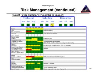 PM Challenge 2007


                  Risk Management (continued)
 Project Fever Summary (7 months to Launch)
           Technical      Schedule      Resources
                       M ar   Apr       M ay           M ar      Apr       M ay            M ar      Apr     M ay

                       G       G        G              G         G          Y              G             G    G
                              DEC JAN FEB MAR APR JUN
PROJECT                        Y   Y   Y   Y   Y   Y
 Cost                          G   G   G   G   G   G Reserves Look OK
 Key Agreements                R   R   Y   G   G   G
 NEPA-EA                       G   G   G   G   G   G FONSI signed and published

FLIGHT SYSTEM
 Cost vs Budget                G    G    G     G   G    G
 Staffing                      G    G    Y     Y   G    G   Staff Rolling Off
 Schedule (To Atlo)            Y    Y    Y     Y   G    G
 Schedule (To Launch)          G    G    G     G   Y    Y   21 Days Pre-Ship margin remains
 Performance                   G    G    G     G   G    G   C&DH (PACI) - Interface Robustness being worked as backup
 Margins                       G    G    G     G   G    G
 Interfaces                    Y    Y    Y     Y   Y    G   Plan Working to Gain Robustness -- R/R Buy of FPGA's
 Sample Return Capsule         G    G    G     G   G    G
 ACS Starcam Procure           Y    Y    G     G   G    G   Delivered
 ACS IMU Procurement           R    R    Y     Y   Y    G
 Flight Software               G    G    G     G   G    G
 Pre-ATLO Testing-SMTS         G    G    G     G   G    G

SCIENCE:
 Aerogel & Collector           R    R    R     Y   Y    Y   Flight Production & Gradient Density Qual.
 CIDA                          Y    Y    G     G   G    G
 Dust Flux Monitor             G    G    G     G   G    G

MISSION                        G    G    G     G   G    G
 NavCam                        Y    Y    Y     G   Y    G   Delivered & Installed
 Navigation                    G    G    G     G   G    G
 Mission Design & Plan         G    G    G     G   G    G
 Operations Development        G    G    G     G   G    G     Facility Operational @ JPL
 Launch Vehicle                G    G    G     Y   Y    G     Boeing swap made in fab flow. Progress OK                 129
 