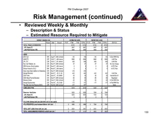 PM Challenge 2007


     Risk Management (continued)
• Reviewed Weekly & Monthly
  – Description & Status
  – Estimated Resource Required to Mitigate




                                              130
 