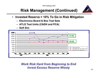 PM Challenge 2007


      Risk Management (Continued)
• Invested Reserve > 10% To Go in Risk Mitigation
   – Electronics Board & Box Test Sets
   – ATLO Test Units (C&DH and PCA)
   – Soft Sim




      Work Risk Hard from Beginning to End
         Invest Excess Reserve Wisely               131
 