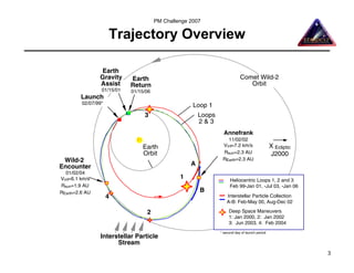 PM Challenge 2007

                      Trajectory Overview

                 Earth
                 Gravity     Earth                                           Comet Wild-2
                 Assist      Return                                             Orbit
                  01/15/01   01/15/06
         Launch
          02/07/99*
                                                      Loop 1
                                  3                      Loops
                                                         2&3
                                                                   Annefrank
                                                                     11/02/02
                                 Earth                            V inf=7.2 km/s                 X Ecliptic
                                 Orbit                            Rsun=2.3 AU                    J2000
 Wild-2                                                           REarth=2.3 AU
Encounter                                            A
   01/02/04
V inf=6.1 km/s                                   1                    Heliocentric Loops 1, 2 and 3
Rsun=1.9 AU                                                           Feb 99-Jan 01, -Jul 03, -Jan 06
REarth=2.6 AU                                            B
                      4                                              Interstellar Particle Collection
                                                                     A-B: Feb-May 00, Aug-Dec 02

                                   2                                  Deep Space Maneuvers
                                                                      1: Jan 2000, 2: Jan 2002
                                                                      3: Jun 2003, 4: Feb 2004
                                                                 * second day of launch period
                 Interstellar Particle
                       Stream
                                                                                                              3
 