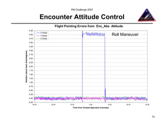 PM Challenge 2007


                                                 Encounter Attitude Control
                                                                 Flight Pointing Errors from Enc_Abs Attitude
                                    4.25
                                                 X Rotat.
                                    4.00
                                                 Y Rotat.                                                               Roll Maneuver
                                    3.75         Z Rotat.

                                    3.50

                                    3.25

                                    3.00
Rotation about each Axis(degrees)




                                    2.75

                                    2.50

                                    2.25

                                    2.00

                                    1.75

                                    1.50

                                    1.25

                                    1.00

                                    0.75

                                    0.50

                                    0.25

                                    0.00

                                    -0.25
                                        -30.00              -20.00        -10.00              0.00              10.00          20.00    30.00

                                                                              Time from Closest Approach (minutes)



                                                                                                                                                73
 