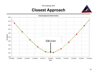 PM Challenge 2007


                                                   Closest Approach
                                                               Closest Approach Determination
              685.0


              635.0


              585.0


              535.0


              485.0
km distance




              435.0                                                     Closest Approach
                                                                 Distance=237 km
                                                                           (9 km closer)
              385.0                                                          236.4 km
                                                                 Time =757538732 SCLK
                                                                           (87 seconds early)

              335.0


              285.0


              235.0


              185.0
               757538632   757538652   757538672   757538692     757538712     757538732        757538752   757538772   757538792   757538812   757538832
                                                                                  SCLK




                                                                                                                                                     75
 