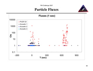 PM Challenge 2007


                                Particle Fluxes
                                  Fluxes (1 sec)
10000
               PVDF-S1
               Acoustic 1
 1000          Acoustic 2
               Acoustic 3

  100
Cts




      10


       1


      0.1
        -300                0           300            600   900
                                   T (sec)


                                                                   84
 