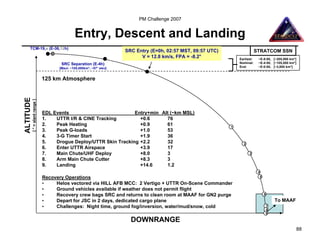 PM Challenge 2007


                                                Entry, Descent and Landing
      TCM-19,x (E-36,12h)
                                                                        SRC Entry (E=0h, 02:57 MST, 09:57 UTC)                   STRATCOM SSN
                                                                              V = 12.8 km/s, FPA = -8.2°             Earliest:    ~E-8:00, [~205,000 km*]
                                        SRC Separation (E-4h)                                                        Nominal:     ~E-4:00, [~105,000 km*]
                                       [Maui: ~105,000km*, ~57° elev]                                                End:         ~E-0:00, [~3,800 km*]


                                 125 km Atmosphere
ALTITUDE
           [ * = slant range ]




                                 EDL Events                          Entry+min Alt (~km MSL)
                                 1.   UTTR I/R & CINE Tracking         +0.6      76
                                 2.   Peak Heating                     +0.9      61                              1
                                 3.   Peak G-loads                     +1.0      53
                                 4.   3-G Timer Start                  +1.9      36
                                 5.   Drogue Deploy/UTTR Skin Tracking +2.2      32                                    2
                                 6.   Enter UTTR Airspace              +3.9      17
                                 7.   Main Chute/UHF Deploy            +8.0      3                                         3
                                 8.   Arm Main Chute Cutter            +8.3      3
                                 9.   Landing                          +14.6     1.2
                                                                                                                                  4
                                 Recovery Operations                                                                               5

                                 •    Helos vectored via HILL AFB MCC: 2 Vertigo + UTTR On-Scene Commander
                                 •    Ground vehicles available if weather does not permit flight
                                 •    Recovery crew bags SRC and returns to clean room at MAAF for GN2 purge                           6

                                 •    Depart for JSC in 2 days, dedicated cargo plane                                                      To MAAF
                                 •    Challenges: Night time, ground fog/inversion, water/mud/snow, cold                               7
                                                                                                                                       8
                                                                                                                                       9

                                                                          DOWNRANGE
                                                                                                                                                        88
 