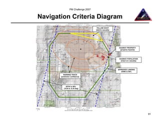 PM Challenge 2007


Navigation Criteria Diagram
                                      YELLOW DIVOT
                                     [debris casualty]




                                                          DUGWAY PROPERTY
                                                           [property hazards]




                                                          DUGWAY POPULATION
                                                           [intact src casualty]




                                                         APPROVED LANDING
                                                            ZONE to 95%
          WARNING TRACK
       [prediction confidence]




             EFPA to 99%
          [-8.05 to -8.35 deg]




                                                                                   91
 