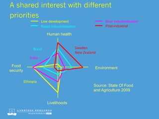 Rapid industrialization
Low development Slow industrialization
Post-industrial
Human health
Livelihoods
Environment
Food
security
A shared interest with different
priorities
Source: State Of Food
and Agriculture 2009
Ethiopia
India
Brazil Sweden
New	Zealand
 
