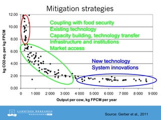 0.00
2.00
4.00
6.00
8.00
10.00
12.00
0 1 000 2 000 3 000 4 000 5 000 6 000 7 000 8 000 9 000
Output per cow, kg FPCM per year
kgCO2-eq.perkgFPCM
Coupling with food security
Existing technology
Capacity building, technology transfer
Infrastructure and institutions
Market access
New technology
System innovations
Mitigation strategies
Source: Gerber et al., 2011
 