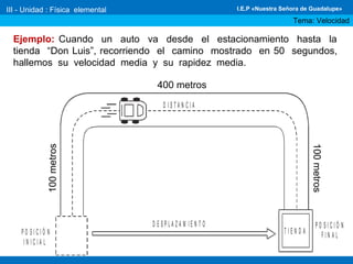Ejemplo: Cuando un auto va desde el estacionamiento hasta la
tienda “Don Luis”, recorriendo el camino mostrado en 50 segundos,
hallemos su velocidad media y su rapidez media.
D I S T A N C I A
D E S P L A Z A M I E N T O
P O S I C I Ó N
I N I C I A L
P O S I C I Ó N
F I N A L
100metros
100metros
4 0 0 m e t r o s
T I E N D A
III - Unidad : Física elemental
Tema: Velocidad
I.E.P «Nuestra Señora de Guadalupe»
400 metros
100metros
100metros
 