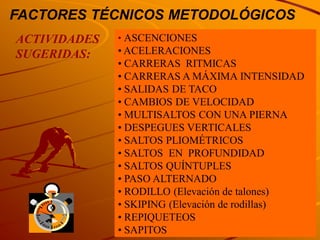 FACTORES TÉCNICOS METODOLÓGICOS
ACTIVIDADES   • ASCENCIONES
SUGERIDAS:    • ACELERACIONES
              • CARRERAS RITMICAS
              • CARRERAS A MÁXIMA INTENSIDAD
              • SALIDAS DE TACO
              • CAMBIOS DE VELOCIDAD
              • MULTISALTOS CON UNA PIERNA
              • DESPEGUES VERTICALES
              • SALTOS PLIOMÉTRICOS
              • SALTOS EN PROFUNDIDAD
              • SALTOS QUÍNTUPLES
              • PASO ALTERNADO
              • RODILLO (Elevación de talones)
              • SKIPING (Elevación de rodillas)
              • REPIQUETEOS
              • SAPITOS
 