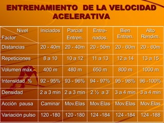 ENTRENAMIENTO DE LA VELOCIDAD
         ACELERATIVA
         Nivel   Iniciados   Parcial    Entre-     Bien        Alto
Factor                       Entren.    nados.    Entren.    Rendim.

Distancias       20 - 40m 20 - 40m     20 - 50m   20 - 60m   20 - 60m

Repeticiones      8 a 10     10 a 12   11 a 13    12 a 14    13 a 15

Volumen máx.      400 m      480 m      650 m      800 m     1000 m

Intensidad %     92 - 95% 93 - 96%     94 - 97%   95 - 98% 96 -100%

Densidad         2 a 3 min 2 a 3 min   2 ½ a 3‟   3 a 4 min 3 a 4 min

Acción pausa     Caminar Mov.Elas      Mov.Elas Mov.Elas     Mov.Elas

Variación pulso 120 -180 120 -180      124 -184   124 -184   124 -188
 