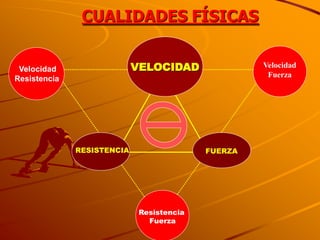 CUALIDADES FÍSICAS


 Velocidad                  VELOCIDAD               Velocidad
                                                     Fuerza
Resistencia




              RESISTENCIA                  FUERZA




                             Resistencia
                               Fuerza
 