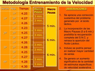 Metodología Entrenamiento de la Velocidad
Series Rep.   Tiempo   Micro    Macro          OBSERVACIONES:
                       Pausa    Pausa
        1ª     4.25
                                         1.   Se aprecia una corrección
                       3 min.
 1ª     2ª     4.27                           sustantiva del problema
                       3 min.                 generado por el ácido
        3ª     4.26                           láctico.
                                5 min.
        1ª     4.23                      2.   La incorporación de las
                       3 min.                 Macro Pausas (5 a 6 min.)
 2ª     2ª     4.25
                       3 min.                 posibilita la recuperación
        3ª     4.27                           completa del S.N.C. y
                                6 min.        retrasa la aparición del
        1ª     4.26                           Ácido Láctico.
                       3 min.
 3ª     2ª     4.28                      3.   Incluso se podría pensar
                       3 min.
        3ª     4.25                           en realizar mayor cantidad
                                6 min.        de series
        1ª     4.27
                       3 min.            4.   Se genera un aumento
 4ª     2ª     4.28                           significativo de la cantidad
                       3 min.                 de estímulos específicos
        3ª     4.30                           de velocidad acelerativa.
 