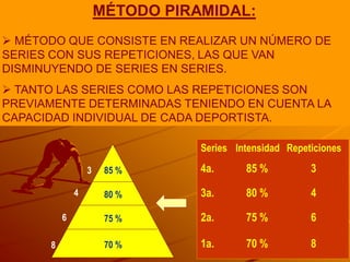 MÉTODO PIRAMIDAL:
 MÉTODO QUE CONSISTE EN REALIZAR UN NÚMERO DE
SERIES CON SUS REPETICIONES, LAS QUE VAN
DISMINUYENDO DE SERIES EN SERIES.
 TANTO LAS SERIES COMO LAS REPETICIONES SON
PREVIAMENTE DETERMINADAS TENIENDO EN CUENTA LA
CAPACIDAD INDIVIDUAL DE CADA DEPORTISTA.

                                 Series Intensidad Repeticiones

                  3    85 %      4a.      85 %          3

              4        80 %      3a.      80 %          4

          6            75 %      2a.      75 %          6

      8                70 %      1a.      70 %          8
 