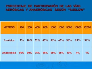 PORCENTAJE DE PARTICIPACIÓN DE LAS VÍAS
  AERÓBICAS Y ANAERÓBICAS SEGÚN “SUSLOW”




 METROS      100   200   400   800   1000 1500 5000 10000 42000




 Aeróbica    5%    10% 25% 45% 50% 65% 90%             95%   99%



Anaeróbica   95%   90%   75%   55%   50%   35%   10%   4%    1%
 