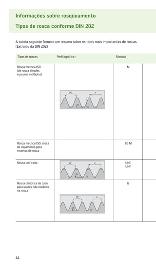 44
Informações sobre rosqueamento
Tipos de rosca conforme DIN 202
Tipos de roscas Perfil (gráfico) Símbolo
Rosca métrica ISO
(de rosca simples
e passos múltiplos)
M
Rosca métrica ISO, rosca
de alojamento para
insertos de rosca
EG M
Rosca unificada UNC
UNF
Rosca cilíndrica de tubo
para uniões não vedáveis
na rosca
G
UNJC
EG-UNC
UNC
BSW
NPSM
G
M
MJ
EG M
80°
P
60° P
D1
P
D
D1
55°
60°
D
D1
P
55°
D
D1
P
60°
D
P
D1
D
UNJC
EG-UNC
UNC
BSW
NPSM
G
M
MJ
EG M
60° P
D1
P
D
D1
55°
60°
D
D1
P
55°
D
D1
P
60°
D
P
D1
D
UNJC
EG-UNC
UNC
BSW
NPSM
Pg
Tr
G
M
MJ
EG M
80°
D D1
P
60° P
D1
P
D
D1
55°
60°
D
D1
P
55°
D
D1
P
60°
D
P
D1
D
P
D1
30°
D
A tabela seguinte fornece um resumo sobre os tipos mais importantes de roscas.
(Extraído da DIN 202)
 