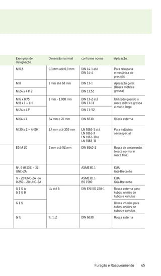 45
Furação e Rosqueamento
Exemplos de
designação
Dimensão nominal conforme norma Aplicação
M 0,8 0,3 mm até 0,9 mm DIN 14-1 até
DIN 14-4
Para relojoaria
e mecânica de
precisão
M 8 1 mm até 68 mm DIN 13-1 Aplicação geral.
(Rosca métrica
grossa)
M 24 x 4 P 2 DIN 13,52
M 6 x 0,75
M 8 x 1 – LH
1 mm - 1.000 mm DIN 13-2 até
DIN 13-11
Utilizado quando a
rosca métrica grossa
é muito larga
M 24 x 4 P DIN 13-52
M 64 x 4 64 mm e 76 mm DIN 6630 Rosca externa
M 30 x 2 – 4H5H 1,4 mm até 355 mm LN 9163-1 até
LN 9163-7
LN 9163-10 e
LN 9163-11
Para indústria
aeroespacial
EG M 20 2 mm até 52 mm DIN 8140-2 Rosca de alojamento
(rosca normal e
rosca fina)
Nº. 6 (0.138) - 32
UNC-2A
ASME B1.1 EUA
Grã-Bretanha
¼ - 20 UNC-2A ou
0.250 - 20 UNC-2A
ASME B1.1
BS 1580
EUA
Grã-Bretanha
G 1 ½ A
G 1 ½ B
1
/16 até 6 DIN EN ISO 228-1 Rosca externa para
tubos, uniões de
tubos e válvulas
G 1 ½ Rosca interna para
tubos, uniões de
tubos e válvulas
G ¾ ¾, 1, 2 DIN 6630 Rosca externa
 