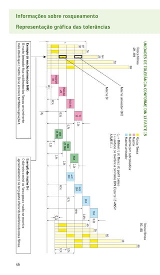 46
Informações sobre rosqueamento
Representação gráfica das tolerâncias
Exemplo
de
macho
laminador
6HX:
O
macho
laminador
fica
no
diâmetro
dos
flancos
sensivelmente
mais
alto
do
que
o
macho.
Ele
se
encontra
também
na
posição
X.
Exemplo
de
macho
6H:
O
diâmetro
central
do
flanco
para
o
macho
se
encontra
aproximadamente
na
terça
parte
inferior
da
tolerância
da
rosca
fêmea.
Unidades
de
tolerância
conforme
DIN
13
parte
15
4H
3B
6H
2B
5H
t
0,1t
d
2
0,3t
0,5t
0,7t
0,2t
0,2t
0,2t
0,5t
0,7t
0,1t
0,1t
0,3t
0,5t
0,9t
1,15t
0,2t
5G
6G
1B
8B
4G
0,6t
0,4t
7H
8H
ISO1/4H
3B
4HX
3B
TINI
6HX
2B
TINI
6GX
4HX
3BX
6HX
2BX
6GX
7GX
ISO2/6H
2B
7G
1B
ISO3/6G
Rosca
fêmea
4H...8H
Rosca
fêmea
4G...8G
Macho
laminador
6HX
Macho
6H
Rosca
fêmea
Macho
Macho
com
sobremedida
Macho
laminador
d
2
=
Diâmetro
do
flanco
do
perfil
básico
t
=
unidade
de
tolerância
conforme
DIN
13
parte
15
ANSI/
ASME
B1.1
 