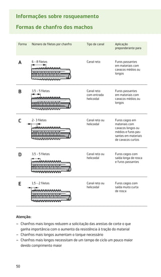 50
Informações sobre rosqueamento
Formas de chanfro dos machos
Forma Número de filetes por chanfro Tipo de canal Aplicação
­
preponderante para
A 6 - 8 filetes Canal reto Furos passantes
em materiais com
cavacos médios ou
longos
B 3,5 - 5 filetes Canal reto
com entrada
helicoidal
Furos passantes
em materiais com
cavacos médios ou
longos
C 2- 3 filetes Canal reto ou
helicoidal
Furos cegos em
­
materiais com
­
cavacos longos ou
médios e furos pas-
santes em materiais
de cavacos curtos
D 3,5 - 5 filetes Canal reto ou
helicoidal
Furos cegos com
saída longa de rosca
e furos passantes
E 1,5 - 2 filetes Canal reto ou
helicoidal
Furos cegos com
saída muito curta
de rosca
6 – 8 Gänge
6 – 8 Gänge
6 – 8 Gänge
6 – 8 Gänge
6 – 8 Gänge
Atenção:
Chanfros mais longos reduzem a solicitação das arestas de corte o que
–
–
ganha importância com o aumento da resistência à tração do material
Chanfros mais longos aumentam o torque necessário
–
–
Chanfros mais longos necessitam de um tempo de ciclo um pouco maior
–
–
devido comprimento maior
 